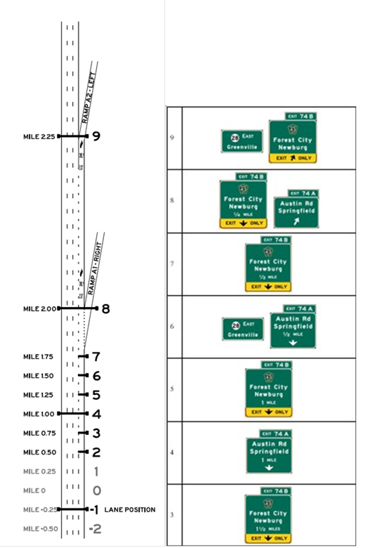 Layout A, Alternative A3, Scenario A3-T. Graphics. The graphic shows an image of interchange layout A on the left, and an image of signing alternative A3-T on the right. Interchange layout A includes an upstream exit followed by a mandatory exit, and uses starting lanes 3 or 4. Signing alternative A3-T is designed so that the target destination is followed by continuing through on the mainline.