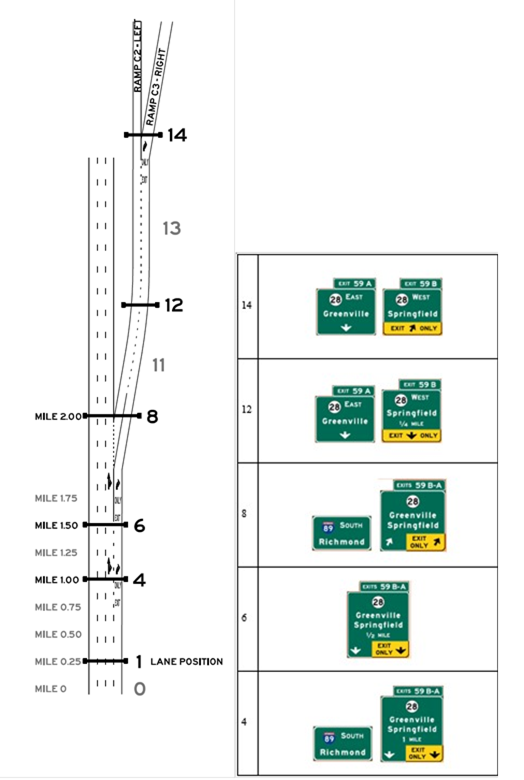 Layout C, Alternative C1, Scenario C1-L. Graphics. The graphic shows an image of interchange layout C on the left, and an image of signing alternative C1-L on the right. Interchange layout C includes an option lane exit and a downstream split, and uses starting lanes 2, 3 or 4. Signing alternative C1-L is designed so that the target destination is followed by remaining through at the downstream split.