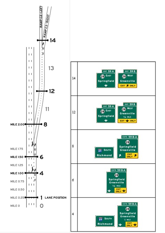 Layout C, Alternative C1, Scenario C1-R. Graphics. The graphic shows an image of interchange layout C on the left, and an image of signing alternative C1-R on the right. Interchange layout C includes an option lane exit and a downstream split, and uses starting lanes 2, 3 or 4. Signing alternative C1-R is designed so that the target destination is followed by taking the exit to the right at the downstream split.