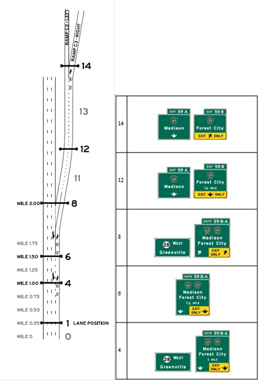 Layout C, Alternative C1, Scenario C1-T. Graphics. The graphic shows an image of interchange layout C on the left, and an image of signing alternative C1-T on the right. Interchange layout C includes an option lane exit and a downstream split, and uses starting lanes 2, 3 or 4. Signing alternative C1-T is designed so that the target destination is followed by continuing through on the mainline.