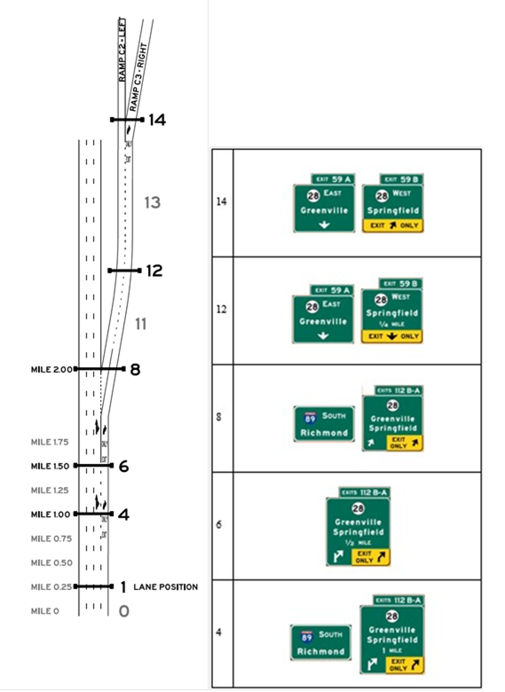 Layout C, Alternative C2, Scenario C2-L. Graphics. The graphic shows an image of interchange layout C on the left, and an image of signing alternative C2-L on the right. Interchange layout C includes an option lane exit and a downstream split, and uses starting lanes 2, 3 or 4. Signing alternative C2-L is designed so that the target destination is followed by remaining through at the downstream split.
