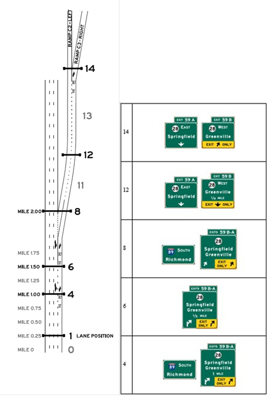 Layout C, Alternative C2, Scenario C2-R. Graphics. The graphic shows an image of interchange layout C on the left, and an image of signing alternative C2-R on the right. Interchange layout C includes an option lane exit and a downstream split, and uses starting lanes 2, 3 or 4. Signing alternative C2-R is designed so that the target destination is followed by taking the exit to the right at the downstream split.