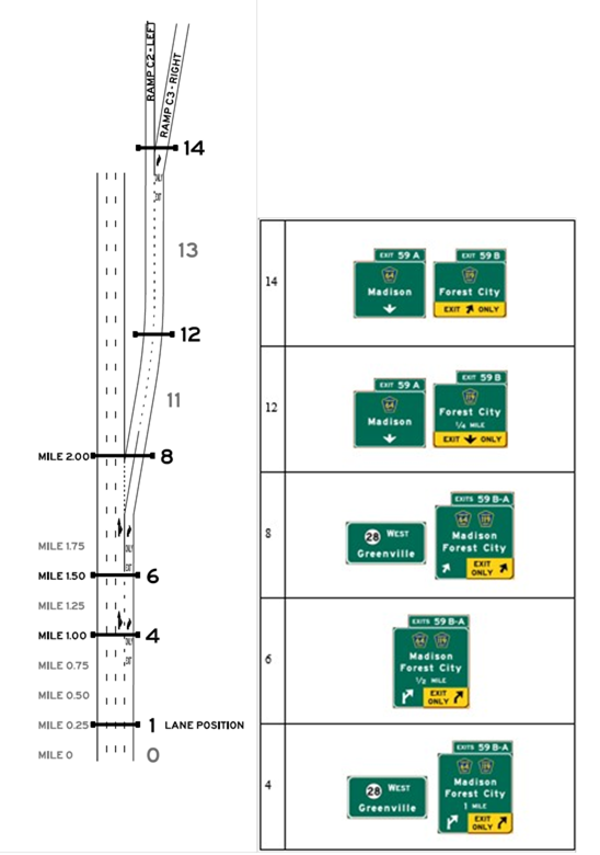 Layout C, Alternative C2, Scenario C2-T. Graphics. The graphic shows an image of interchange layout C on the left, and an image of signing alternative C2-T on the right. Interchange layout C includes an option lane exit and a downstream split, and uses starting lanes 2, 3 or 4. Signing alternative C2-T is designed so that the target destination is followed by continuing through on the mainline.