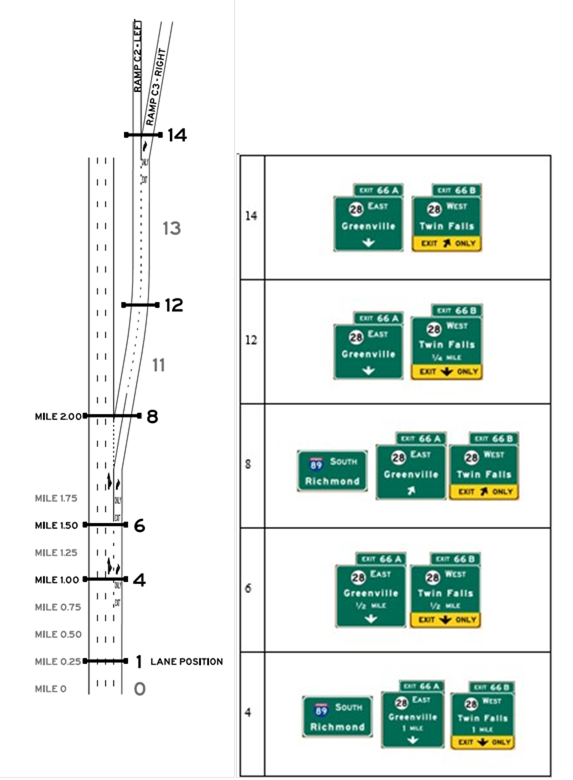 Layout C, Alternative C3, Scenario C3-L. Graphics. The graphic shows an image of interchange layout C on the left, and an image of signing alternative C3-L on the right. Interchange layout C includes an option lane exit and a downstream split, and uses starting lanes 2, 3 or 4. Signing alternative C3-L is designed so that the target destination is followed by remaining through at the downstream split.