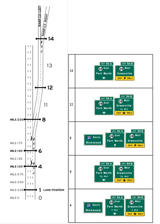 Layout C, Alternative C3, Scenario C3-R. Graphics. The graphic shows an image of interchange layout C on the left, and an image of signing alternative C3-R on the right. Interchange layout C includes an option lane exit and a downstream split, and uses starting lanes 2, 3 or 4. Signing alternative C3-R is designed so that the target destination is followed by taking the exit to the right at the downstream split.