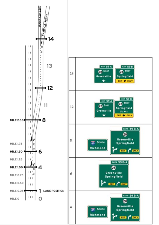 Layout C, Alternative C4, Scenario C4-L. Graphics. The graphic shows an image of interchange layout C on the left, and an image of signing alternative C4-L on the right. Interchange layout C includes an option lane exit and a downstream split, and uses starting lanes 2, 3 or 4. Signing alternative C4-L is designed so that the target destination is followed by remaining through at the downstream split.