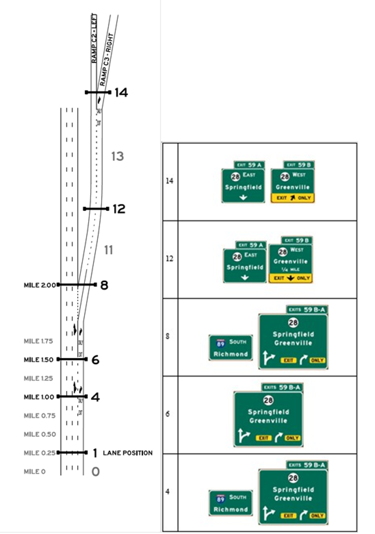 Layout C, Alternative C4, Scenario C4-R. Graphics. The graphic shows an image of interchange layout C on the left, and an image of signing alternative C4-R on the right. Interchange layout C includes an option lane exit and a downstream split, and uses starting lanes 2, 3 or 4. Signing alternative C4-R is designed so that the target destination is followed by taking the exit to the right at the downstream split.