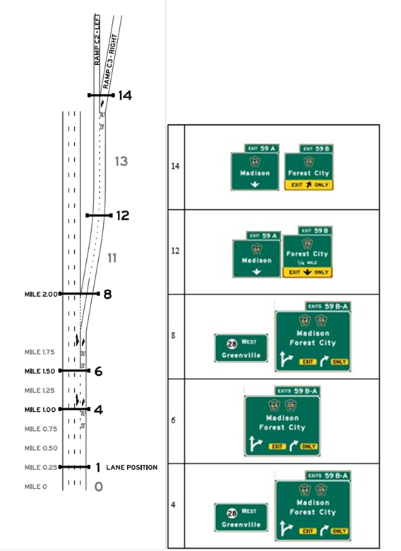 Layout C, Alternative C4, Scenario C4-T. Graphics. The graphic shows an image of interchange layout C on the left, and an image of signing alternative C4-T on the right. Interchange layout C includes an option lane exit and a downstream split, and uses starting lanes 2, 3 or 4. Signing alternative C4-T is designed so that the target destination is followed by continuing through on the mainline.