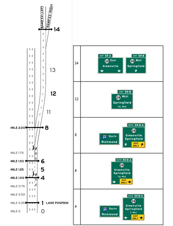 Layout E, Alternative E1, Scenario E1-L. Graphics. The graphic shows an image of interchange layout E on the left, and an image of signing alternative E1-L on the right. Interchange layout E includes an option lane exit and a downstream exit, and uses starting lanes 2, 3 or 4. Signing alternative E1-L is designed so that the target destination is followed by remaining through after taking the first (option lane) exit.
