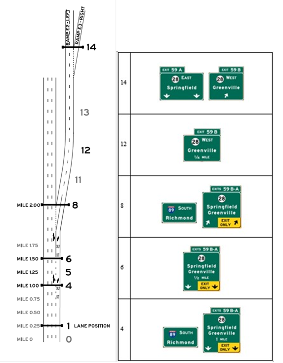 Layout E, Alternative E1, Scenario E1-R. Graphics. The graphic shows an image of interchange layout E on the left, and an image of signing alternative E1-R on the right. Interchange layout E includes an option lane exit and a downstream exit, and uses starting lanes 2, 3 or 4. Signing alternative E1-R is designed so that the target destination is followed by taking the downstream exit.
