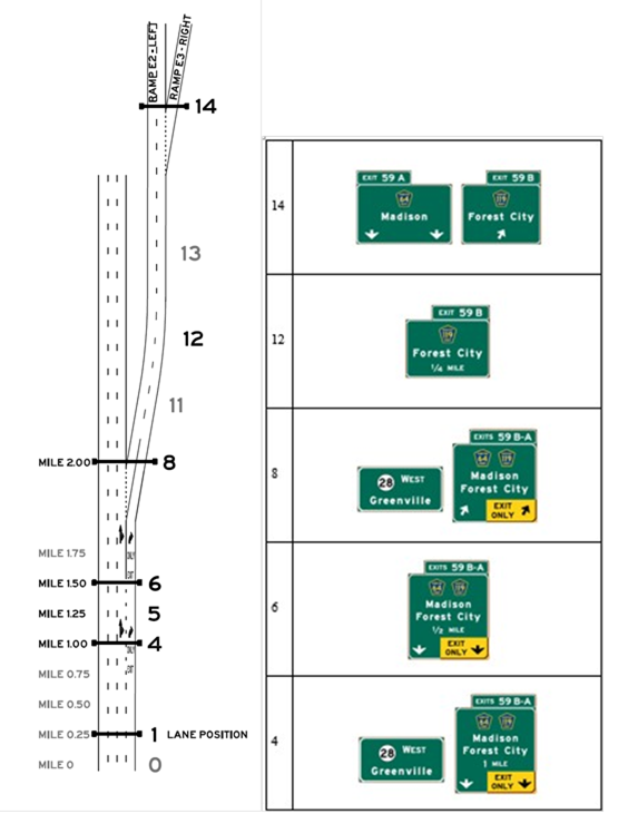 Layout E, Alternative E1, Scenario E1-T. Graphics. The graphic shows an image of interchange layout E on the left, and an image of signing alternative E1-T on the right. Interchange layout E includes an option lane exit and a downstream exit, and uses starting lanes 2, 3 or 4. Signing alternative E1-T is designed so that the target destination is followed by continuing through on the mainline.