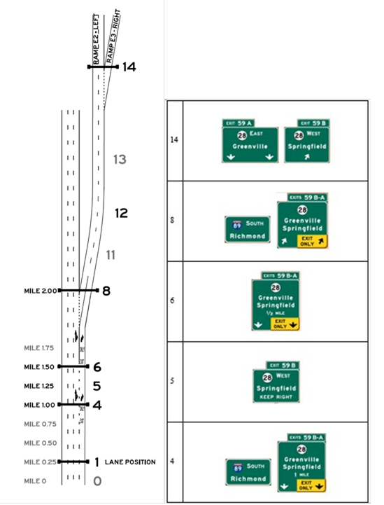 Layout E, Alternative E2, Scenario E2-L. Graphics. The graphic shows an image of interchange layout E on the left, and an image of signing alternative E2-L on the right. Interchange layout E includes an option lane exit and a downstream exit, and uses starting lanes 2, 3 or 4. Signing alternative E2-L is designed so that the target destination is followed by remaining through after taking the first (option lane) exit.