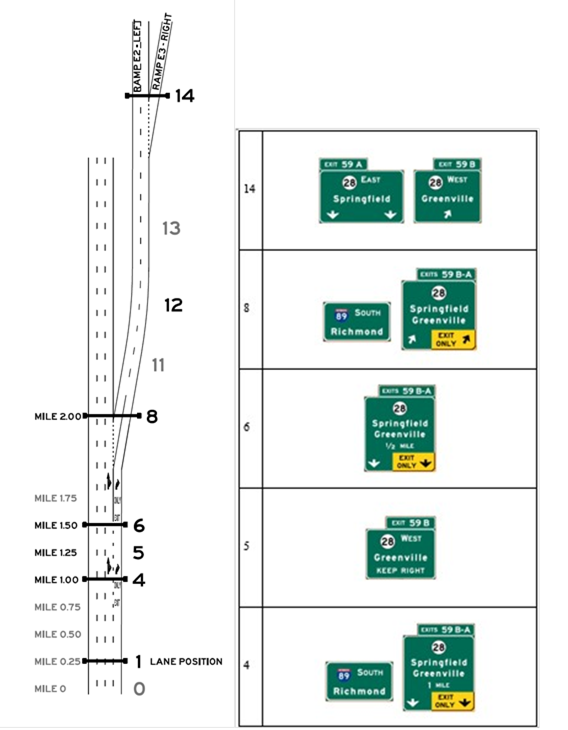 Layout E, Alternative E2, Scenario E2-R. Graphics. The graphic shows an image of interchange layout E on the left, and an image of signing alternative E2-R on the right. Interchange layout E includes an option lane exit and a downstream exit, and uses starting lanes 2, 3 or 4. Signing alternative E2-R is designed so that the target destination is followed by taking the downstream exit.