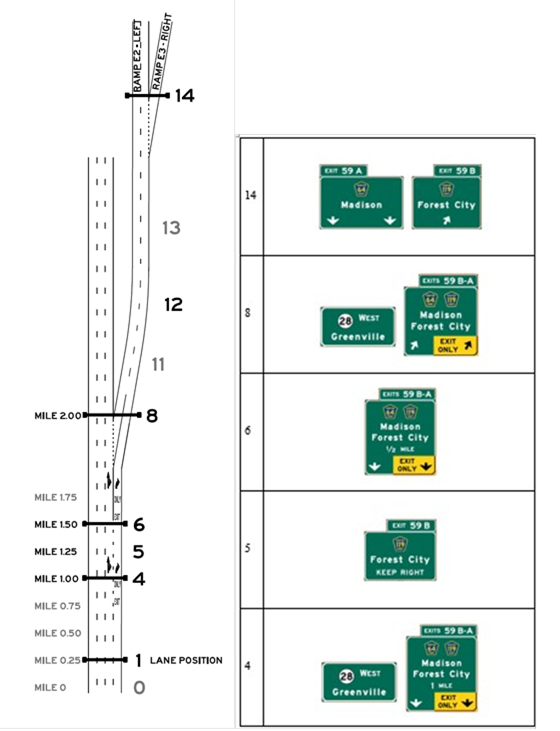 Layout E, Alternative E2, Scenario E2-T. Graphics. The graphic shows an image of interchange layout E on the left, and an image of signing alternative E2-T on the right. Interchange layout E includes an option lane exit and a downstream exit, and uses starting lanes 2, 3 or 4. Signing alternative E2-T is designed so that the target destination is followed by continuing through on the mainline.