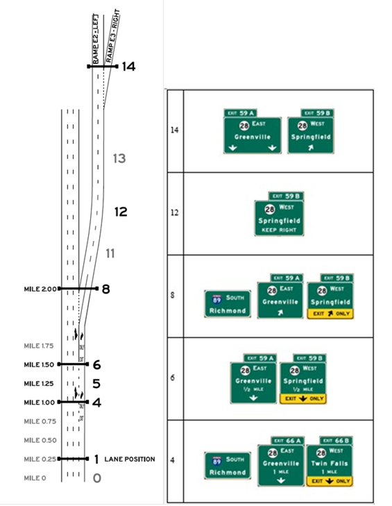 Layout E, Alternative E3, Scenario E3-L. Graphics. The graphic shows an image of interchange layout E on the left, and an image of signing alternative E3-L on the right. Interchange layout E includes an option lane exit and a downstream exit, and uses starting lanes 2, 3 or 4. Signing alternative E3-L is designed so that the target destination is followed by remaining through after taking the first (option lane) exit.