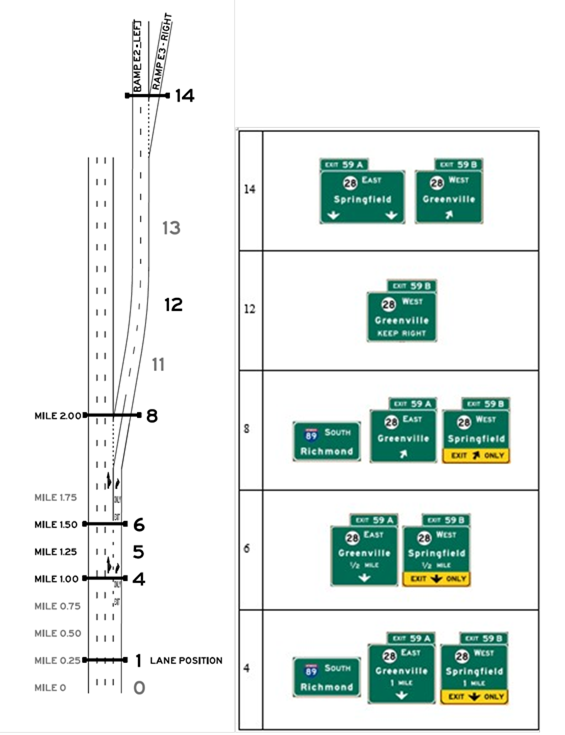 Layout E, Alternative E3, Scenario E3-R. Graphics. The graphic shows an image of interchange layout E on the left, and an image of signing alternative E3-R on the right. Interchange layout E includes an option lane exit and a downstream exit, and uses starting lanes 2, 3 or 4. Signing alternative E3-R is designed so that the target destination is followed by taking the downstream exit.