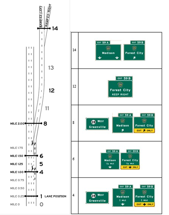 Layout E, Alternative E3, Scenario E3-T. Graphics. The graphic shows an image of interchange layout E on the left, and an image of signing alternative E3-T on the right. Interchange layout E includes an option lane exit and a downstream exit, and uses starting lanes 2, 3 or 4. Signing alternative E3-T is designed so that the target destination is followed by continuing through on the mainline.