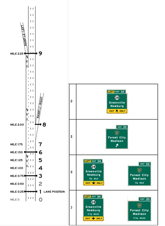 Layout L, Alternative L1, Scenario L1-L. Graphics. The graphic shows an image of interchange layout L on the left, and an image of signing alternative L1-L on the right. Interchange layout L includes an upstream exit and a left mandatory exit, and uses starting lanes 1 or 3. Signing alternative L1-L is designed so that the target destination is followed by taking the left exit.