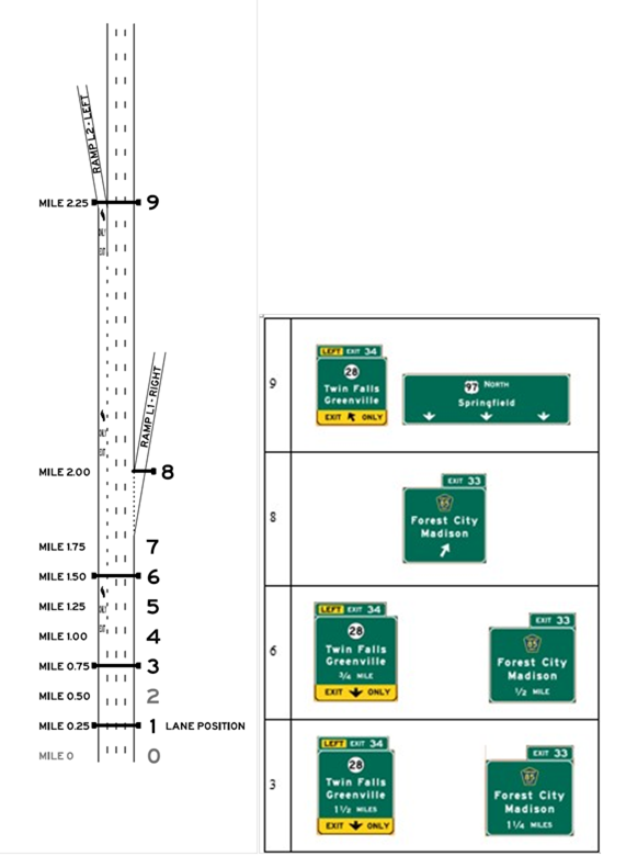 Layout L, Alternative L2, Scenario L2-L. Graphics. The graphic shows an image of interchange layout L on the left, and an image of signing alternative L2-L on the right. Interchange layout L includes an upstream exit and a left mandatory exit, and uses starting lanes 1 or 3. Signing alternative L2-L is designed so that the target destination is followed by taking the left exit.