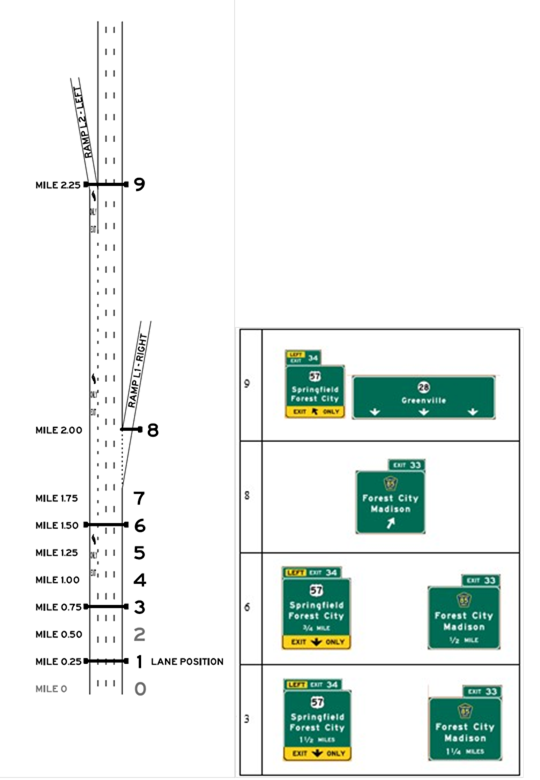 Layout L, Alternative L2, Scenario L2-T. Graphics. The graphic shows an image of interchange layout L on the left, and an image of signing alternative L2-T on the right. Interchange layout L includes an upstream exit and a left mandatory exit, and uses starting lanes 1 or 3. Signing alternative L2-T is designed so that the target destination is followed by remaining through on the mainline.