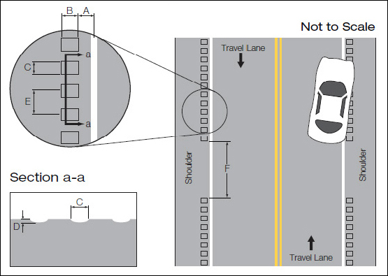 Figure 2. Illustration. Overview of rumble strip dimensions. This figure includes three illustrations. The illustration on the right is a plan view (labeled Not to Scale) of a two-lane roadway with shoulder rumble strips. The illustration on the top left is a close-up view of one segment of shoulder rumble strips with dimensions. “A” represents the offset from the pavement markings to the inside edge of the rumble strips, “B” represents the length of a strip perpendicular to the roadway, “C” represents the width of the strip parallel to the roadway, “E” represents the center-to-center spacing between strips, and “F” represents a gap or break in the rumble strips. The illustration on the bottom left shows a cross section of the segment of shoulder rumble strips with dimensions. “C” represents the width of the strip parallel to the roadway, and “D” represents the depth of the strip.