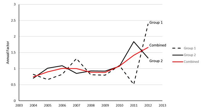 This line graph shows years from 2003 to 2013 on the x-axis and annual factor from 0 to 3 on the y-axis. Three lines are shown: Group 1, Group 2, and Combined. The Group 1 line shows approximate annual factors of 0.8 for 2004, 0.6 for 2005, 0.8 for 2006, 1.3 for 2007, 0.8 for 2008, 0.8 for 2009, 1.1 for 2010, 0.5 for 2011, and 2.4 for 2012. The Group 2 line shows approximate annual factors of 0.7 for 2004, 1.0 for 2005, 1.1 for 2006, 0.8 for 2007, 0.9 for 2008, 0.9 for 2009, 1.1 for 2010, 1.8 for 2011, and 1.3 for 2012. The Combined line shows approximate annual factors of 0.75 for 2004, 0.9 for 2005, 1.0 for 2006, 1.0 for 2007, 0.9 for 2008, 0.9 for 2009, 1.1 for 2010, 1.4 for 2011, and 1.6 for 2012.