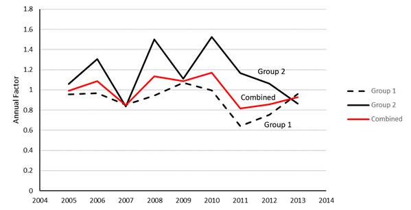 This line graph shows years from 2004 to 2014 on the x-axis and annual factor from 0 to 1.8 on the y-axis. Three lines are shown: Group 1, Group 2, and Combined. The Group 1 line shows approximate annual factors of 0.9 for 2005, 0.9 for 2006, 0.8 for 2007, 0.9 for 2008, 1.1 for 2009, 1.0 for 2010, 0.6 for 2011, 0.7 for 2012, and 0.95 for 2013. The Group 2 line shows approximate annual factors of 1.1 for 2005, 1.3 for 2006, 0.8 for 2007, 1.5 for 2008, 1.1 for 2009, 1.5 for 2010, 1.2 for 2011, 1.1 for 2012, and 0.85 for 2013. The Combined line shows approximate annual factors of 1.0 for 2005, 1.1 for 2006, 0.8 for 2007, 1.1 for 2008, 1.1 for 2009, 1.2 for 2010, 0.8 for 2011, 0.85 for 2012, and 0.9 for 2013.