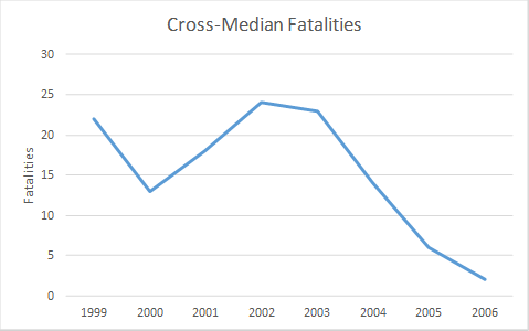 Figure 1. Graph. Cross-median fatalities in Missouri. This figure is a graph with years on the x-axis, cross-median fatalities on the y-axis. The trend line for cross-median fatalities shows approximately 22 fatalities in 1999, 13 in 2000, 18 in 2001, 24 in 2002, 23 in 2003, 14 in 2004, 6 in 2005, and 2 in 2006. 