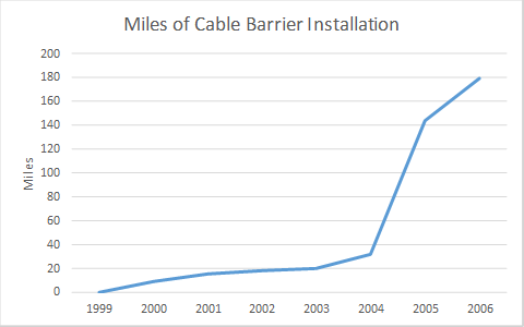 Figure 2. Graph. Miles of cable barrier installation in Missouri. This figure is a graph with years on the x-axis and miles of guard cable installation on the y-axis. The trend line for miles of guard cable installation shows approximately 0 mi in 1999, 10 in 2000, 15 in 2001, 20 in 2002, 25 in 2003, 35 in 2004, 130 in 2005, and 180 in 2006.