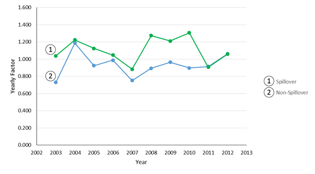 This line graph shows year on the x-axis and yearly factor on the y-axis. Two plot lines represent spillover and non-spillover. The spillover line shows the approximate y values of 0.750 in 2003, 1.190 in 2004, 0.930 in 2005, 1.000 in 2006, 0.770 in 2007, 0.900 in 2008, 0.990 in 2009, 0.900 in 2010, 0.910 in 2011, and 1.060 in 2012. The non-spillover line shows the approximate y values of 1.030 in 2003, 1.210 in 2004, 1.140 in 2005, 1.040 in 2006, 0.890 in 2007, 1.260 in 2008, 1.210 in 2009, 1.300 in 2010, 0.910 in 2011, and 1.060 in 2012.