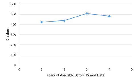 This line graph shows years of available before-period data on the x-axis and crashes on the y-axis. The line shows approximate y values of 420 crashes with 1 year of available before-period data, 430 crashes for 2 years, 510 for 3 years, and 480 for 4 years