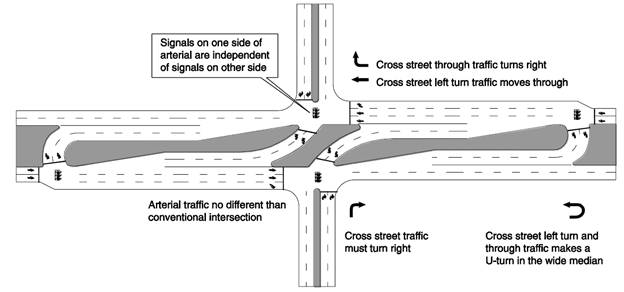 Illustration. Schematic of signalized RCUT. Figure shows a four-legged intersection with the major road going from left to right and the cross street from top to bottom. Both legs of the cross street are right-turn only. Farther down the legs of the major roads, there are signalized U-turns. To make a through movement, cross-street traffic must turn right, make a U-turn, and then turn right again. From the signal for the minor leg at the top of the illustration, there is a note that reads, “Signals on one side of arterial are independent of signals on other side.”