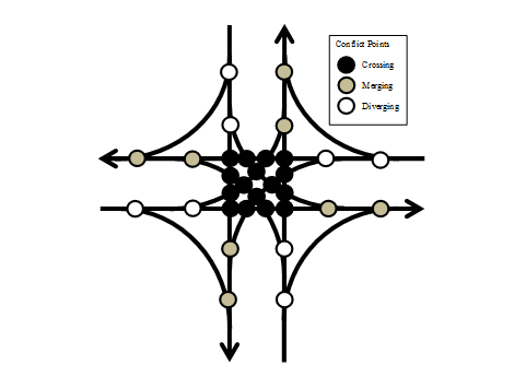 Illustration. Conventional intersection conflict points (four-approach). Diagram shows 32 conflict points of various types in a conventional intersection: 2 on each approach from right- and left-turning traffic, all merging or diverging types, and 16 concentrated in the intersection itself, all of them the crossing type.