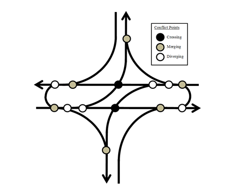 Illustration. RCUT conflict points (four-approach). Diagram shows 19 conflict points in an RCUT intersection, all of them more spaced out than in a conventional intersection. The left-turning areas have the highest concentration of conflict points and are the only instances of crossing-type conflicts.