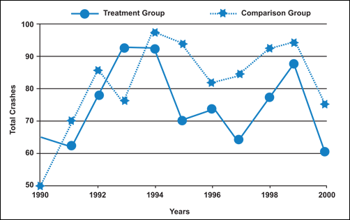 Chart. Hypothetical time series plot of treatment and comparison group. Line graph with Years on the x-axis and Total Crashes on the y-axis, with a line for both the treatment and the comparison groups. The comparison group line begins at 50 crashes in 1990, then 70 in 1991, 85 in 1992, 75 in 1993, 95 in 1994, 93 in 1995, 81 in 1996, 83 in 1997, 92 in 1998, 93 in 1999, and 75 in 2000. The treatment group line begins at 65 in 1990, then 61 in 1991, 79 in 1992, 92 in 1993, 91 in 1994, 70 in 1995, 73 in 1996, 65 in 1997, 78 in 1998, 88 in 1999, and 60 in 2000.