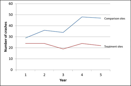 Graph. Crash frequency in the before period for the OH-Symmes treatment site and its recommended comparison sites. Line graph with Year on the x-axis and Number of Crashes on the y-axis. The trend line for comparison sites begins at approximately 28 in Year 1, then 35 in Year 2, 33 in Year 3, 48 in Year 4, and 47 in Year 5. The trend line for treatment sites begins at approximately 25 in Year 1, then 24 in Year 2, 19 in Year 3, 24 in Year 4, and 21 in Year 5.