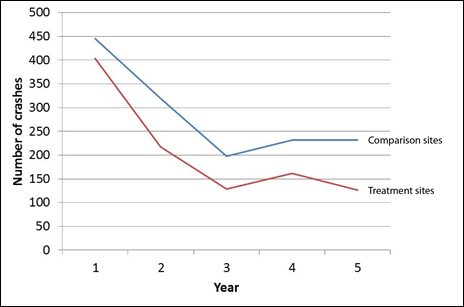 Graph. Crash frequency in the before period for all treatment sites and the recommended set of comparison sites. Line graph with Year on the x-axis and Number of Crashes on the y-axis. The trend line for comparison sites begins at approximately 450 in Year 1, then 325 in Year 2, 200 in Year 3, 240 in Year 4, and 245 in Year 5. The treatment sites’ trend line begins at approximately 400 in Year 1, then 220 in Year 2, 125 in Year 3, 155 in Year 4, and 125 in Year 5. 