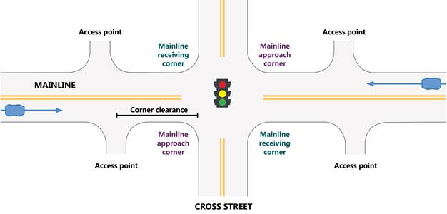 This schematic shows an overhead view of a signalized intersection. The two-lane mainline is shown horizontally, and it intersects the two-lane cross street at the center of the diagram. The four corners of the intersection are labeled, starting at the top left and moving in a clockwise direction: mainline receiving corner, mainline approach corner, mainline receiving corner, mainline approach corner. The mainline street has two driveways, labeled access point, on either side of the mainline near the intersection. The distance between the center of the access point and the edge of the mainline approach corner is labeled corner clearance.