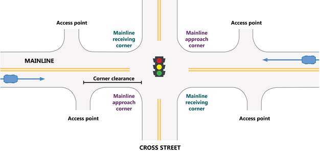 This schematic shows an overhead view of a signalized intersection. The two-lane mainline is shown horizontally, and it intersects the two-lane cross street at the center of the diagram. The four corners of the intersection are labeled, starting at the top left and moving in a clockwise direction: mainline receiving corner, mainline approach corner, mainline receiving corner, mainline approach corner. The mainline street has two driveways, labeled access point, on either side of the mainline near the intersection. The distance between the center of the access point and the edge of the mainline approach corner is labeled corner clearance.
