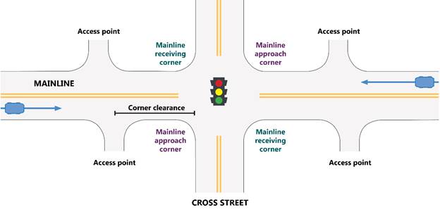 Schematic. General layout of study site. This schematic shows an overhead view of a signalized intersection. The two-lane mainline is shown horizontally and it intersects the two-lane cross street at the center of the diagram. The four corners of the intersection are labeled as follows, starting at the top left and moving in a clockwise direction: mainline receiving corner, mainline approach corner, mainline receiving corner, and mainline approach corner. The mainline street has two driveways labeled “access points” on either side of the mainline near the intersection. The distance between the center of the access point and the edge of the mainline approach corner is labeled “corner clearance.”