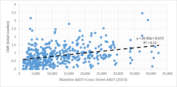The chart has an X-axis labeled Mainline AADT plus Cross Street AADT, open parenthesis 2014 close parenthesis with a range from 0–45,000. The Y-axis is labeled CMF, open parenthesis total crashes close parenthesis with a range from zero to four. There are points disbursed throughout the graph with the highest concentration being in the lower left corner with a lesser concentration of points as AADT increases along the x-axis. There is a linear trend line that increases slightly as AADT increases. Two equations related to the trend line are located near the highest AADT. The first equation reads y equals 2 times E minus 5 times x plus 0.571. The second equation reads R squared equals 0.11.