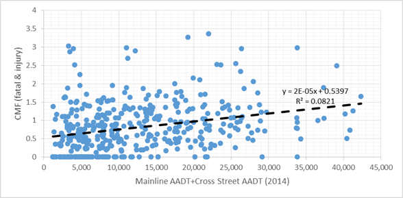The chart has an X-axis labeled Mainline AADT plus Cross Street AADT, open parenthesis 2014 close parenthesis with a range from 0–45,000. The Y-axis is labeled CMF, open parenthesis fatal and injury close parenthesis with a range from zero to four. There are points disbursed throughout the graph with the highest concentration being in the lower left corner with a lesser concentration of points as AADT increases along the X-axis. There is a linear trend line that increases slightly as AADT increases. Two equations related to the trend line are located near the highest AADT. The first equation reads y equals 2 times E minus 5 times x plus 0.5397. The second equation reads R squared equals 0.0821.