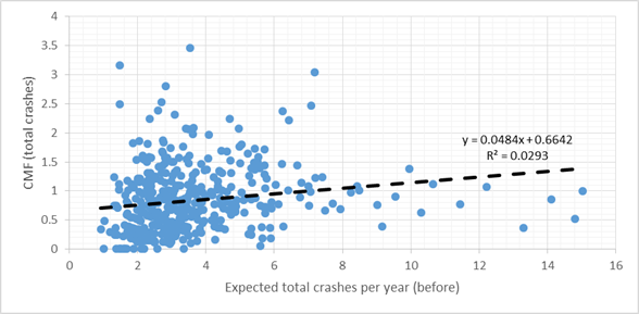 The chart has an X-axis labeled Expected total crashes per year, open parenthesis before close parenthesis with a range of 0–16. The Y-axis is labeled CMF, open parenthesis total crashes close parenthesis with a range of 0–4. There are points disbursed throughout the graph with the highest concentration being in the lower left corner with a lesser concentration of points as AADT increases along the X-axis. There is a linear trend line that increases slightly as AADT increases. Two equations related to the trend line are located near the highest AADT. The first equation reads y equals 0.0484 times x plus 0.6642. The second equation reads R squared equals 0.0293.