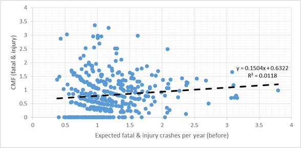 The chart has an X-axis labeled Expected fatal and injury crashes per year, open parenthesis before close parenthesis with a range of 0–4. The Y-axis is labeled CMF, open parenthesis fatal and injury close parenthesis with a range of 0–4. There are points disbursed throughout the graph with the highest concentration being in the lower left corner with a lesser concentration of points as AADT increases along the X-axis. There is a linear trend line that increases slightly as AADT increases. Two equations related to the trend line are located near the highest AADT. The first equation reads y equals 0.1504 times x plus 0.6322. The second equation reads R squared equals 0.0118.