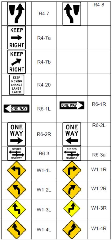 This figure contains images of roadway signs and their corresponding identification numbers in table format. The table shows the following signs and numbers: Keep Right, R4-7; Keep Left, R4-8; Word message Keep Right with an arrow, R4-7a and R4-7b; Keep Moving Change Lanes Later, R4-20; One Way (Left), R6-1L; One Way (Right), R6-1R, One Way (Right), R6-2R; One Way (Left), R6-2L; Divided Highway Crossing (four-legged intersection), R6-3; Divided Highway Crossing (T intersection), R6-3a; Left Turn Ahead, W1-1; Right Turn Ahead, W1-1R; Left Curve Ahead, W1-2L; Right Curve Ahead, W1-2R, Left Reverse Turn Ahead; W1-3L; Right Reverse Turn Ahead, W1-3R; Left Reverse Curve, W1-4L; and Right Reverse Curve, W1-4R.
