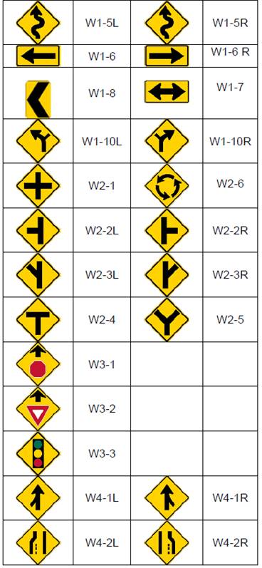 This figure contains images of roadway signs and their corresponding identification numbers in a table format. The table shows the following signs and numbers: Winding Road Left Ahead, W1-5L; Winding Road Right Ahead, W1-5R; Sharp Curve to the Left. W1-6; Sharp Curve to the Right, W1-6R; Chevron Alignment, W1-8; Two-Directional Large Arrow Sign; W1-7; Intersection within Curve Ahead (Left), W1-10L; Intersection within Curve Ahead (Right), W1-10R; Cross Road Ahead, W2-1; Circular Intersection Ahead, W2-6; Side Road (Left), W2-2L; Side Road (Right), W2-2R; Side Road at Angle (Left), W2-3L; Side Road at Angle (Right), W2-3R; T Intersection Ahead, W2-4; Y Intersection Ahead, W2-5; Stop Ahead, W3-1; Yield Ahead, W3-2; Signal Ahead, W3-3; Merging Traffic (From Left) Ahead, W4-1L; Merging Traffic (From Right) Ahead, W4-1R; Lane Reduction Left Lane Ends, W4-2L; and Lane Reduction Right Lane Ends, W4-2R.