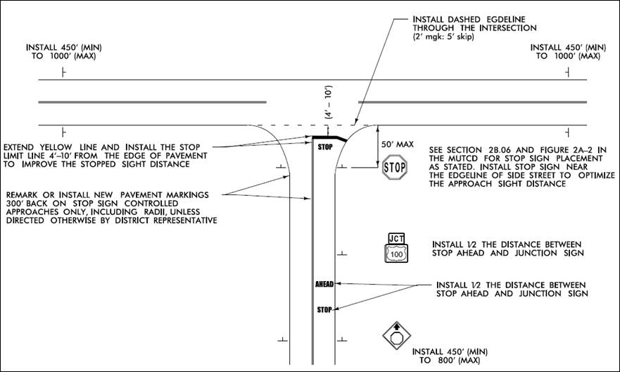 This figure is a drawing that shows the application location and measurement of pavement markings and signs at a three-legged nonsignalized intersection. The mainline roadway is uncontrolled and runs north and south and the intersecting leg is stop-controlled and located to the east. In general, the stop sign should be located no more than 50 ft from the intersection and the stop ahead pavement markings should be installed half the distance between the stop ahead sign and the junction sign. The stop ahead sign should be located between 450 and 80 ft from the intersection.