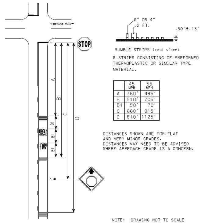 This figure is a drawing that shows the application location and measurements of in-lane transverse rumble strips approaching a stop controlled four-legged intersection. A bird’s-eye view located to the left labels distance from the intersection as A to first rumble strip, B to second rumble strip, C to stop ahead warning sign, and D to third tumble strip. B1 represents the distance between the first rumble strip, stop ahead pavement marking, and second rumble strip. A drawing at the top right shows an end view of the rumble strips showing the height of each strip should be either 6 or 4 inches and they should be spaced 2 ft apart measuring from the front of one strip to the front of the next strip. A chart on the bottom right shows the location distances corresponding to the A, B, B1, C, and D measurements. There are two columns with distances for a 45 mi/h zone and for a 55 mi/h zone. A note above the chart states “8 strips consisting of performed thermoplastic or similar type material.” A note below the chart states: “Distances shown are for flat and very minor grades. Distances may need to be advised where approach grade is a concern.”