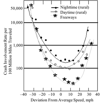 The vertical axis of this graph depicts crash involvement rate per 100 million miles traveled, ranging from 0 to 50,000. The horizontal axis depicts deviation from average speed in miles per hour, ranging from −40 to 40 in increments of 10. The graph’s three lines start in the upper left-hand corner, curve downward to the right before curving upward again and to the right, making a U shape. The three lines represent 'Nighttime' open parenthesis 'rural' close parenthesis, 'Daytime' open parenthesis 'rural' close parenthesis, and 'Freeways.' The 'Nighttime' open parenthesis 'rural' close parenthesis line has closed dots and starts just under −30 on the horizontal axis and above 50,000 on the vertical axis, reaches its lowest point of approximately (7,300), and ends at approximately (29,900). The 'Daytime' open parenthesis 'rural' close parenthesis line has open dots and starts approximately at coordinate (−32,55,000), dips to approximately (2,100), and ends at approximately (30,3,000). The 'Freeways' line has black stars and starts at approximately the same coordinate as the daytime open parenthesis rural close parenthesis line at approximately (−32,55,000), dips to its lowest coordinate of approximately (11,20), and ends at approximately (35,1,000).