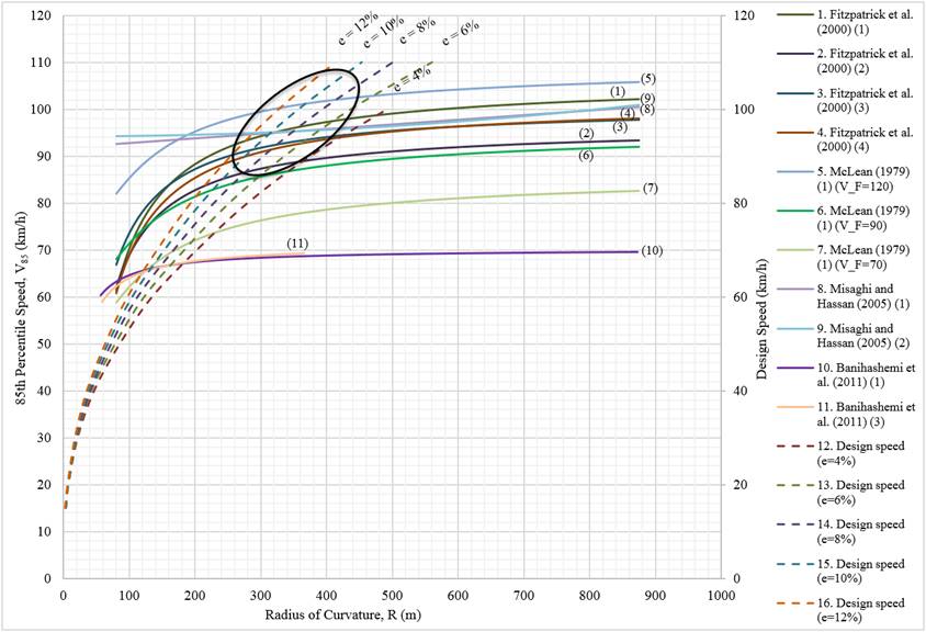 The vertical axis of this graph depicts 85th-percentile speed in kilometers per hour, ranging from 0 to 120 in increments of 10. On the right side of the graph is a second vertical axis labeled "Design Speed" measured in kilometers per hour. The horizontal axis depicts radius of curvature, R, in meters, ranging from 0 to 1,000 in increments of 100. The graph has 16 lines numbered 1 through 16. Lines 1 through 11 are solid and have various colors. The remaining 5—lines 12 through 16—are dashed and have various colors. Line 1 is dark green in color and labeled "Fitzpatrick et al. open parenthesis 2000 close parenthesis open parenthesis 1 close parenthesis." Line 2 is dark purple and labeled "Fitzpatrick et al. open parenthesis 2000 close parenthesis open parenthesis 2 close parenthesis." Line 3 is teal and labeled "Fitzpatrick et al. open parenthesis 2000 close parenthesis open parenthesis 3 close parenthesis." Line 4 is brown and labeled "Fitzpatrick et al. open parenthesis 2000 close parenthesis open parenthesis 4 close parenthesis." Line 5 is gray blue and labeled "Mean open parenthesis 1979 close parenthesis open parenthesis 1 close parenthesis open parenthesis V underscore F equals 120 close parenthesis." Line 6 is green and labeled "McLean open parenthesis 1979 close parenthesis open parenthesis 1 close parenthesis open parenthesis V underscore F equals 90 close parenthesis." Line 7 is lime green and labeled "McLean open parenthesis 1979 close parenthesis open parenthesis 1 close parenthesis open parenthesis V underscore F equals 70 close parenthesis." Line 8 is violet purple and labeled "Misaghi and Hassan open parenthesis 2005 close parenthesis open parenthesis 1 close parenthesis." Line 9 is light blue and labeled "Misaghi and Hassan open parenthesis 2005 close parenthesis open parenthesis 2 close parenthesis." Line 10 is purple and labeled "Banihashemi et al. open parenthesis 2011 close parenthesis open parenthesis 1 close parenthesis." Line 11 is light orange and labeled "Banihashemi et al. open parenthesis 2011 close speed open parenthesis 3 close parenthesis." Line 12 is dashed brown and labeled "Design speed open parenthesis e equals 4 percent close parenthesis." Line 13 is lime green and labeled "Design speed open parenthesis e equals 6 percent close parenthesis." Line 14 is dashed purple and labeled "Design speed open parenthesis e equals 8 percent close parenthesis." Line 15 is blue and labeled "Design speed open parenthesis e equals 10 percent close parenthesis." Line 16 is dashed orange and labeled "Design speed open parenthesis e equals 12 percent close parenthesis." The solid lines, lines 1 through 11, run parallel to the horizontal axis, ranging between approximately 59 and 105 on the vertical axis. Line order from lowest to highest is 10, 11, 7, 6, 2, 3, 4, 8, 9, 1, and 5. Of note is that line 11 is the only solid line that ends between 300 and 400 on the horizontal axis. The other solid lines, starting between 0 and 100, end close to 900 on the horizontal axis. The five dashed lines start at the same point of approximately (0,15) and then rise upward and to the right, ending approximately between (400, 110) and (500, 100). The order from lowest to highest is e equals 4 percent, e equals 6 percent, e equals 8 percent, e equals 10 percent, and e equals 12 percent, or lines 12 through 15 in consecutive order. A black circle indicates a conjunction area where most of the lines intersect with the exception of lines 10, 11, and 7. The conjunction area ranges from approximately 250 to 450 on the horizontal axis and approximately 82 to 105 on the vertical axis.